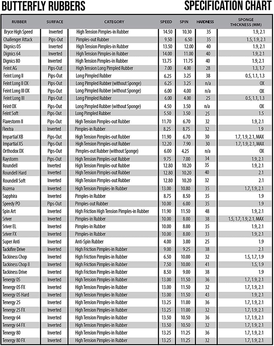 Impartial XB Table Tennis Rubber: Rubber Specification Chart